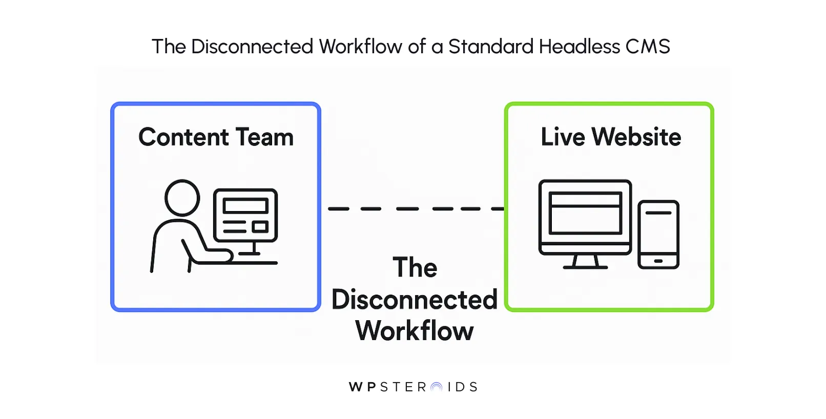the-disconnected-workflow-of-a-standard-headless-cms.webp