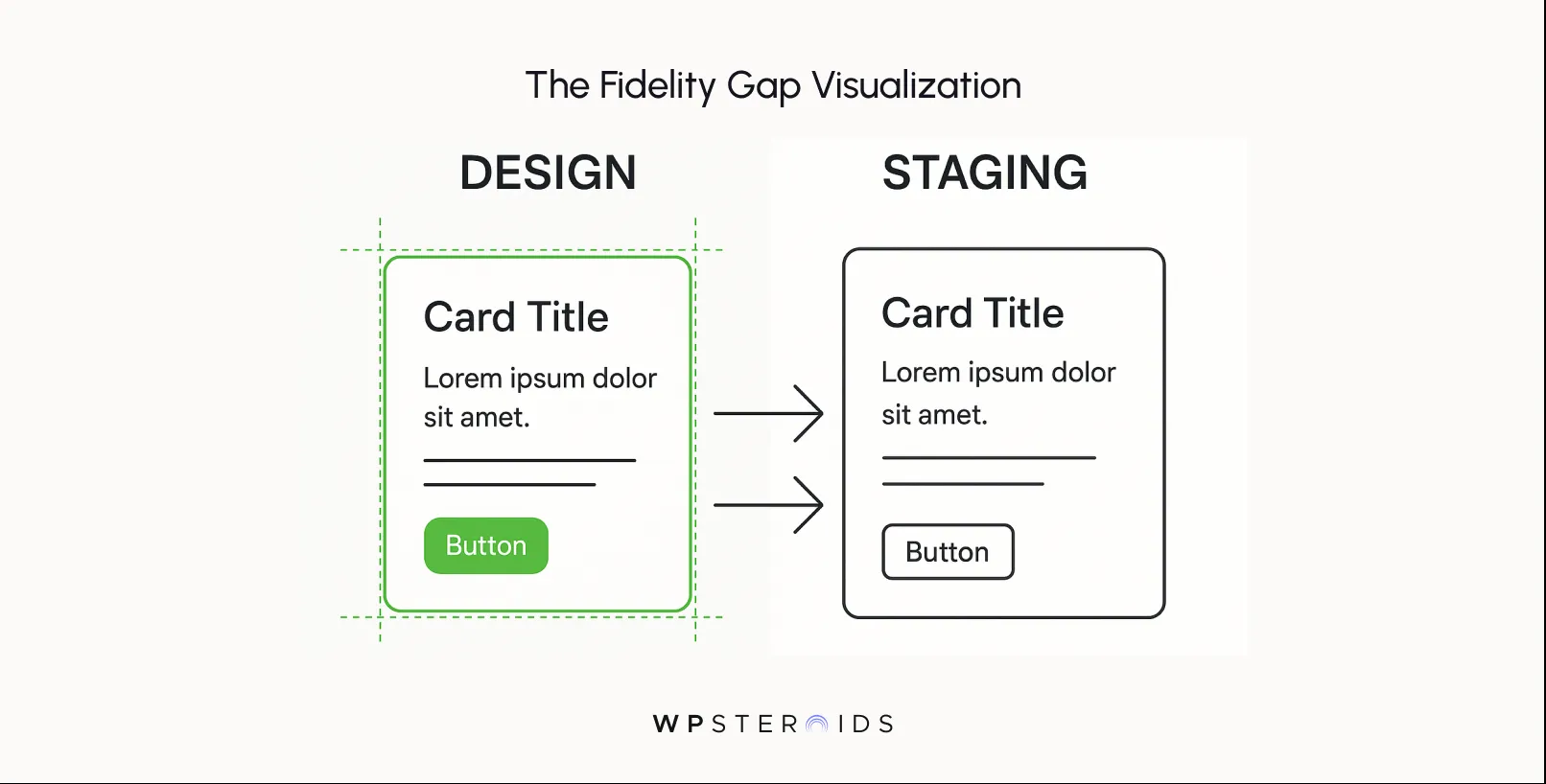 "The Fidelity Gap Visualization shows a design card with a green button moving to a similar staging card with a black-bordered button, highlighting design-stage differences."