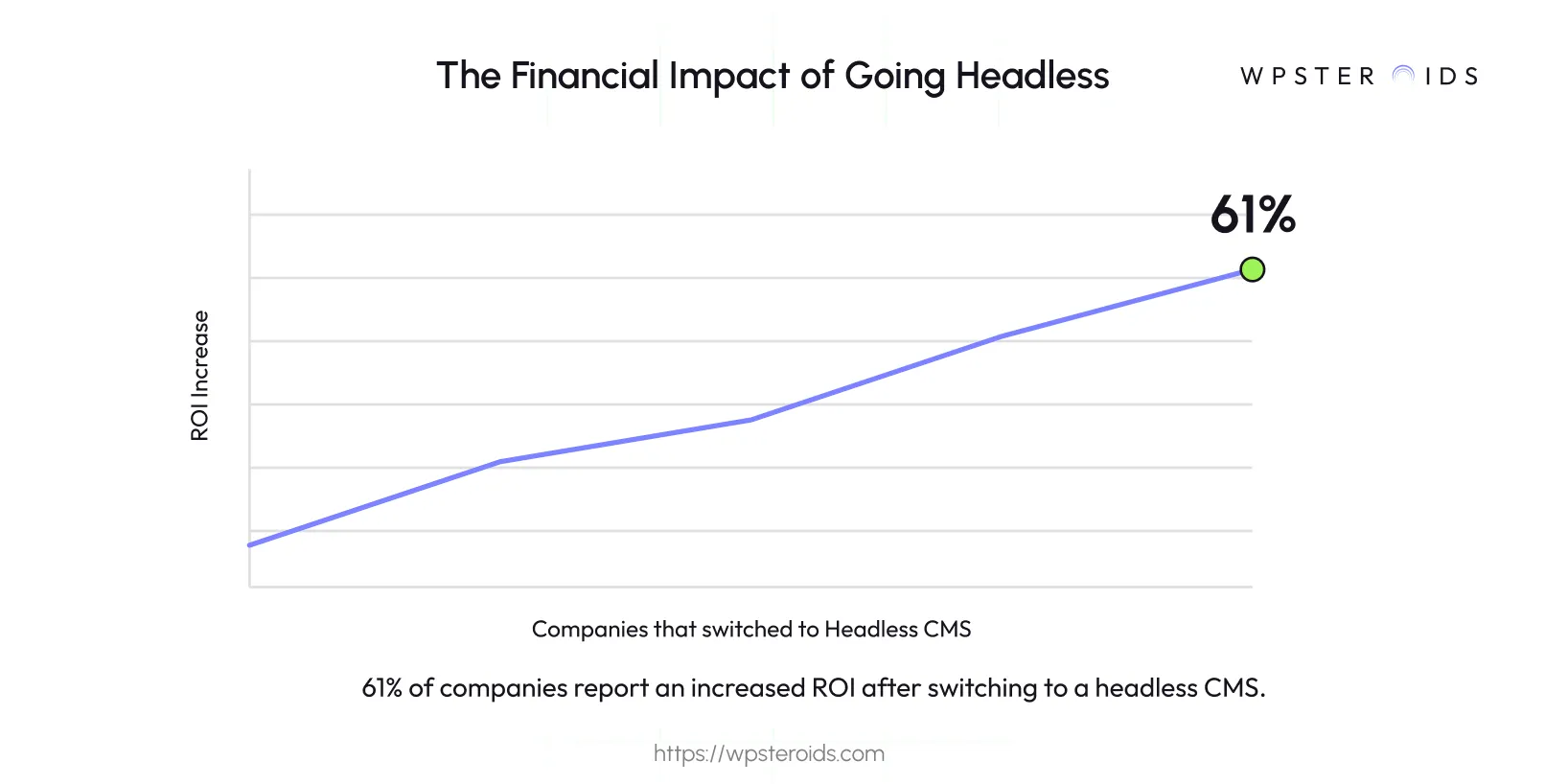 Image: An upward trend line graph showing that 61% of companies report an increased ROI after switching to a headless CMS.