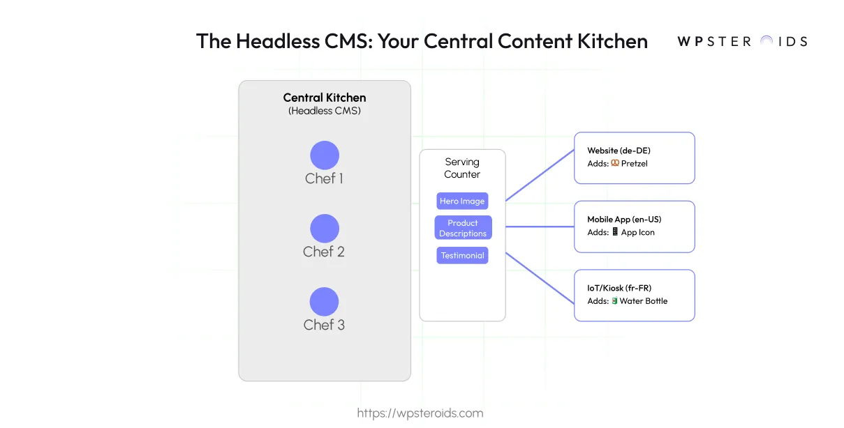 Image: A headless CMS as a central kitchen where content is created and served to a website, mobile app, and IoT kiosk