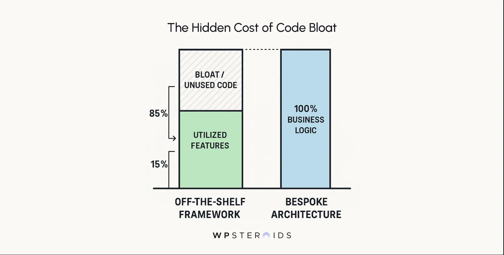 Bar chart comparing code bloat. "Off-the-shelf framework" has 85% bloat, 15% utilized features. "Bespoke architecture" shows 100% business logic.