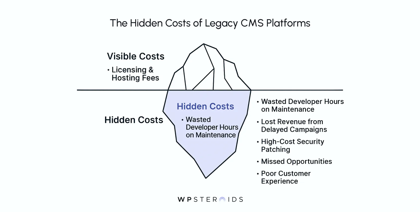Illustration of an iceberg labeled 'The Hidden Costs of Legacy CMS Platforms.' Visible costs include licensing and hosting fees, while hidden costs under the surface involve wasted developer hours, lost revenue, high-cost security, missed opportunities, and poor customer experience. Emphasizes deeper, less obvious expenses