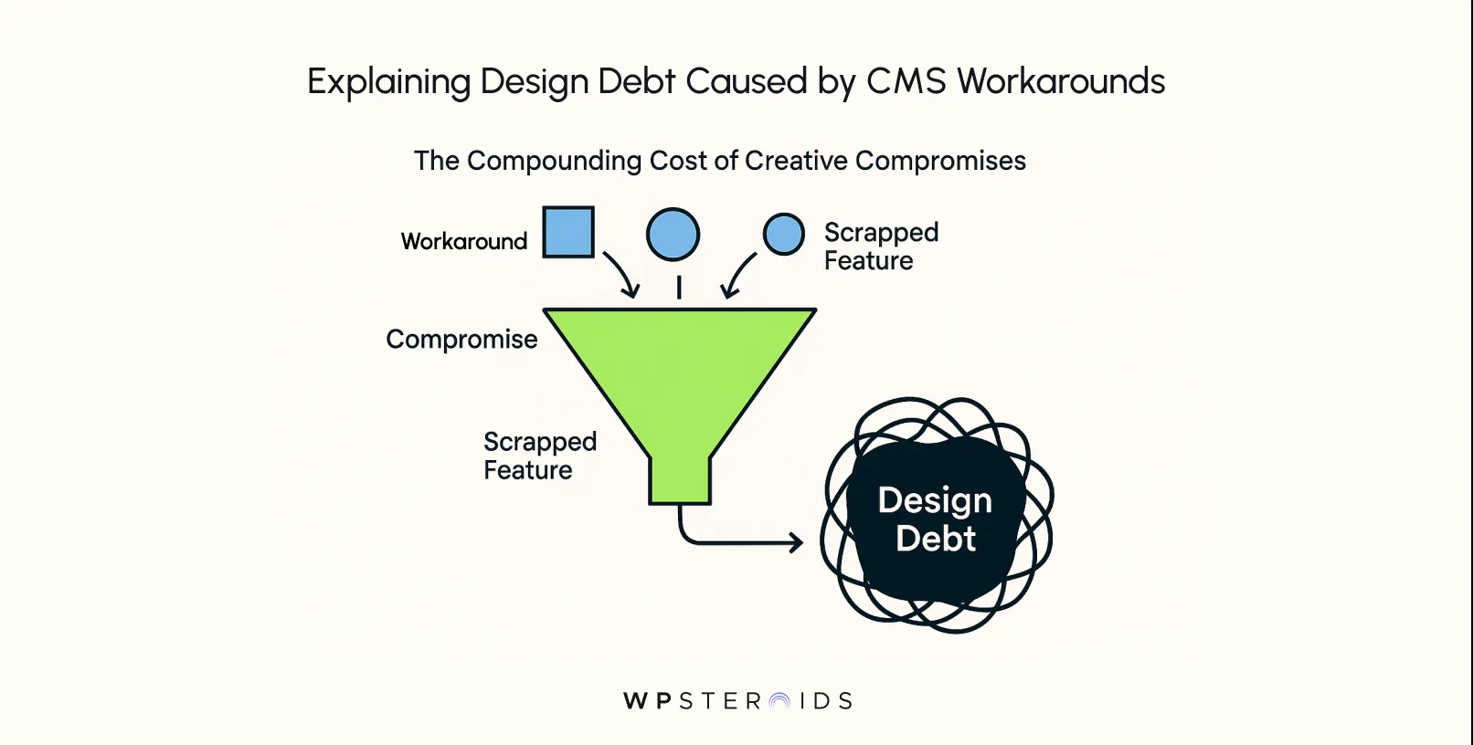 Flowchart illustrating design debt from CMS workarounds. Features and workarounds enter a funnel marked "Compromise," leading to "Design Debt."