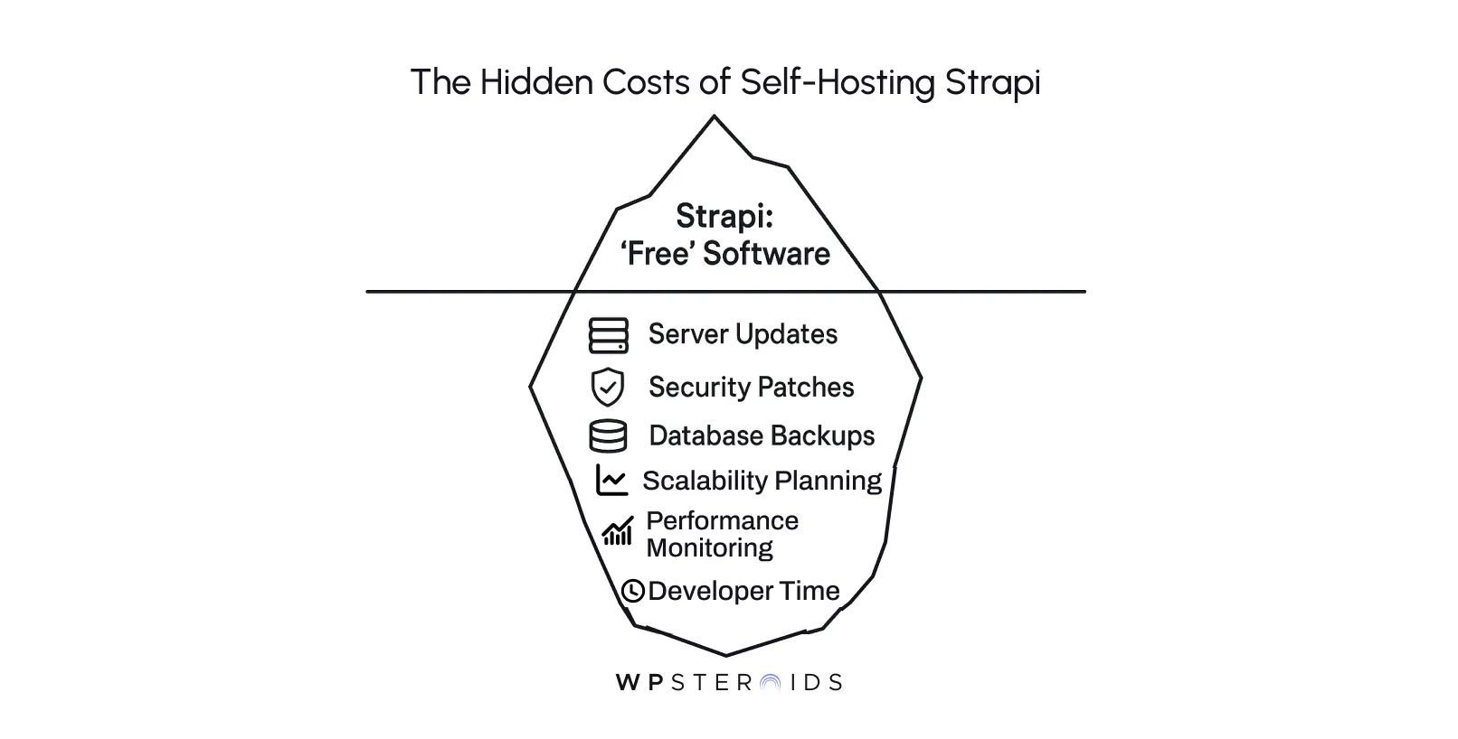 Iceberg illustration showing hidden costs of self-hosting Strapi, with visible 'Free Software' label above water and submerged expenses like server updates, security patches, database backups, scalability planning, performance monitoring, and developer time, highlighting true operational costs.