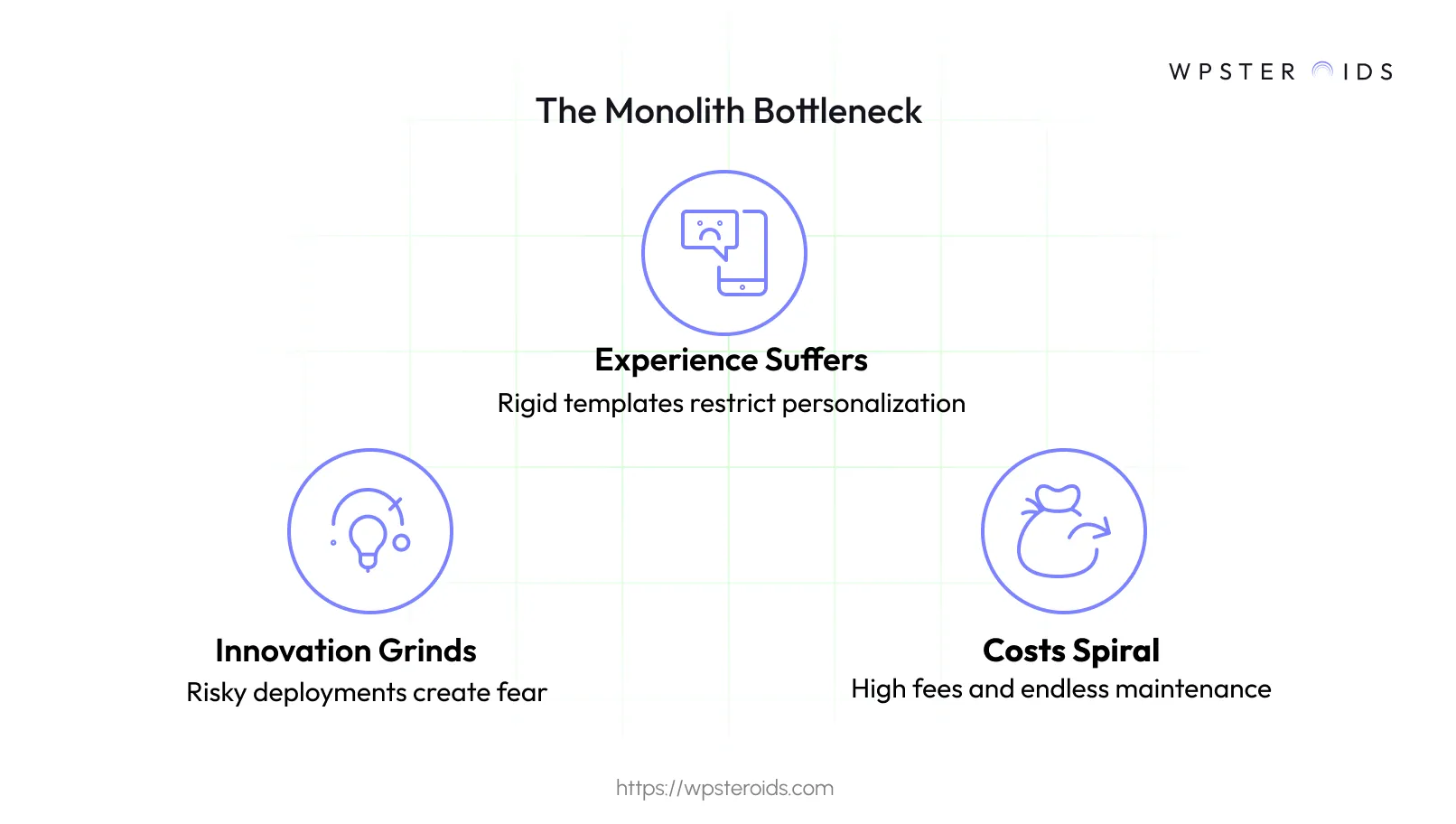 Image: The three core problems of the monolith bottleneck: suffering UX, stalled innovation, and high maintenance costs.