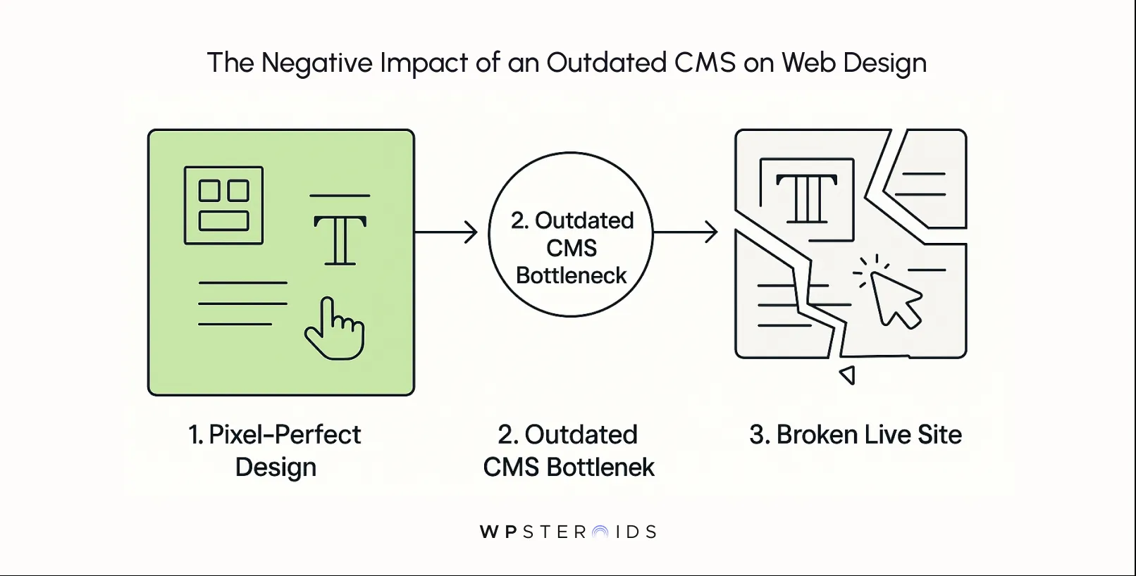 Diagram showing "The Negative Impact of an Outdated CMS on Web Design." It features three steps: 1. Pixel-Perfect Design, 2. Outdated CMS Bottleneck, 3. Broken Live Site. Arrows indicate progression, highlighting a transition from ideal design to a flawed website.