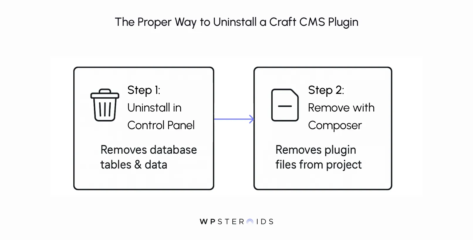 Infographic titled 'The Proper Way to Uninstall a Craft CMS Plugin.' It shows two steps. Step 1: Uninstall in Control Panel to remove database tables and data, depicted with a trash can icon. Step 2: Remove with Composer to delete plugin files from the project, shown with a document icon. An arrow connects the steps. WPSTeroids logo at the bottom.