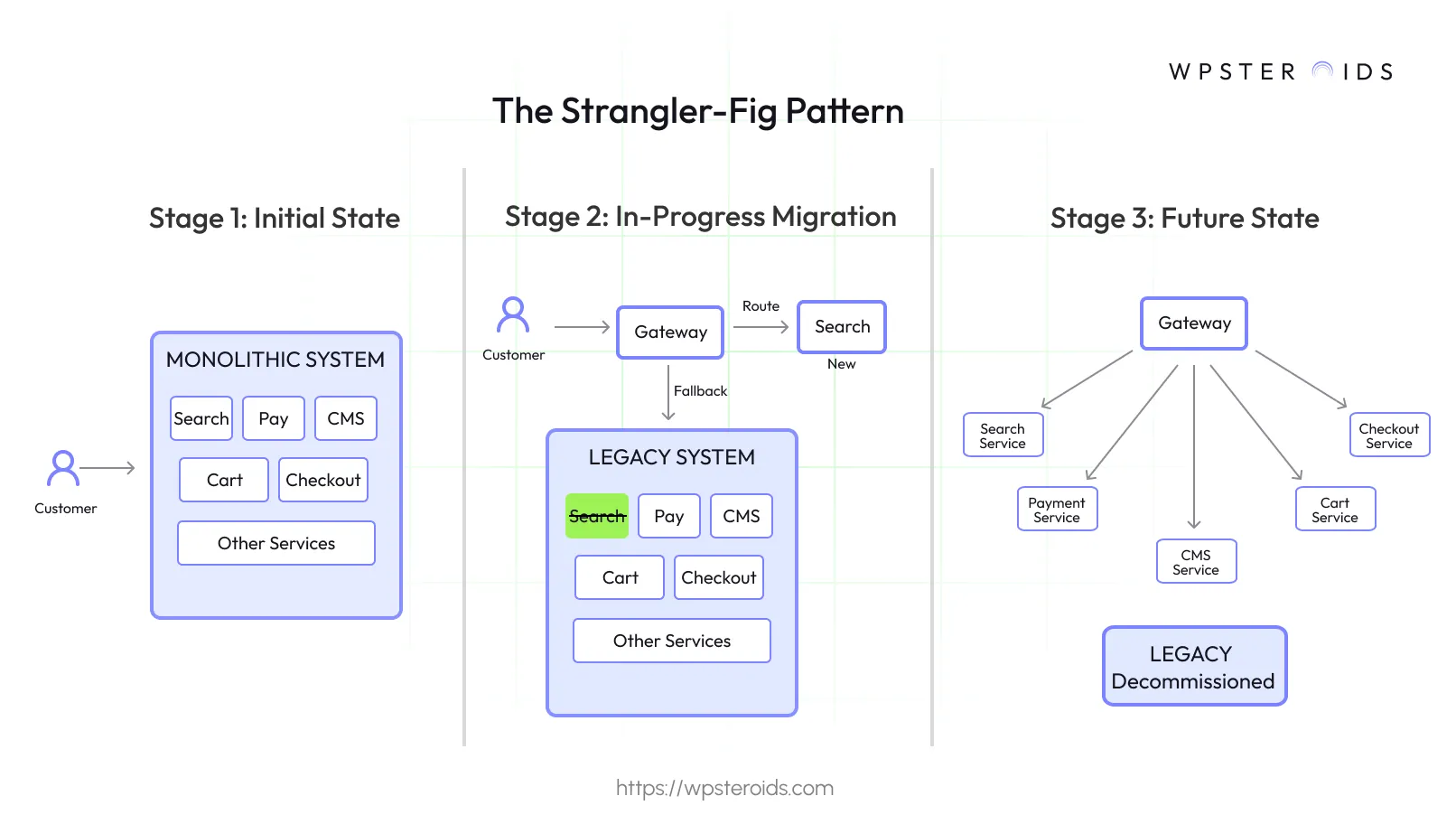 Image: The Strangler-Fig Pattern illustrated in a three-stage flowchart: from initial monolith, to in-progress migration, to a future microservices state.