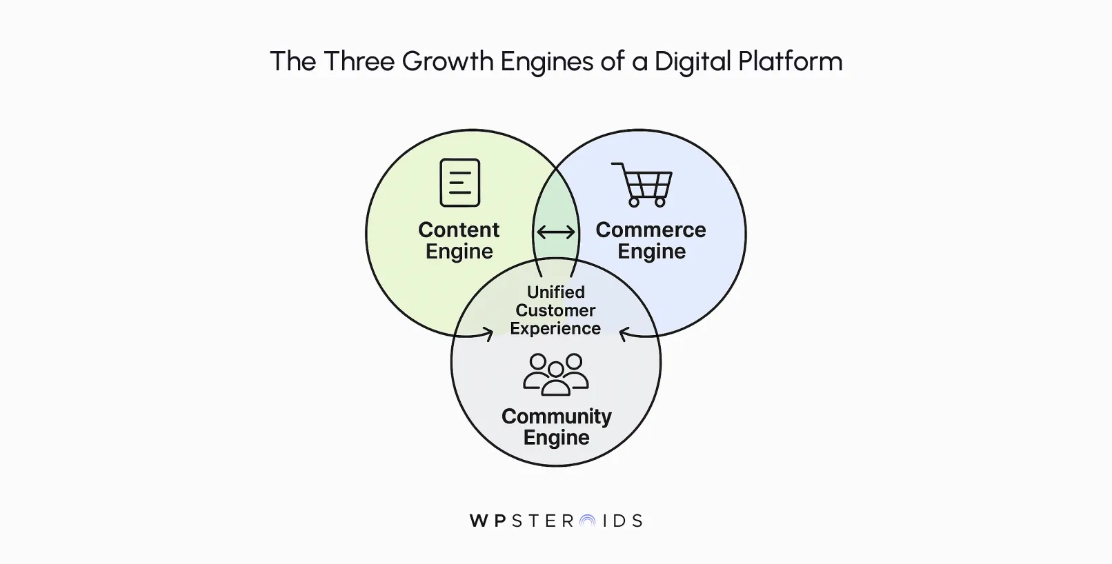 Venn diagram titled "The Three Growth Engines of a Digital Platform" showing overlapping circles: Content, Commerce, and Community Engines, symbolizing a unified customer experience.