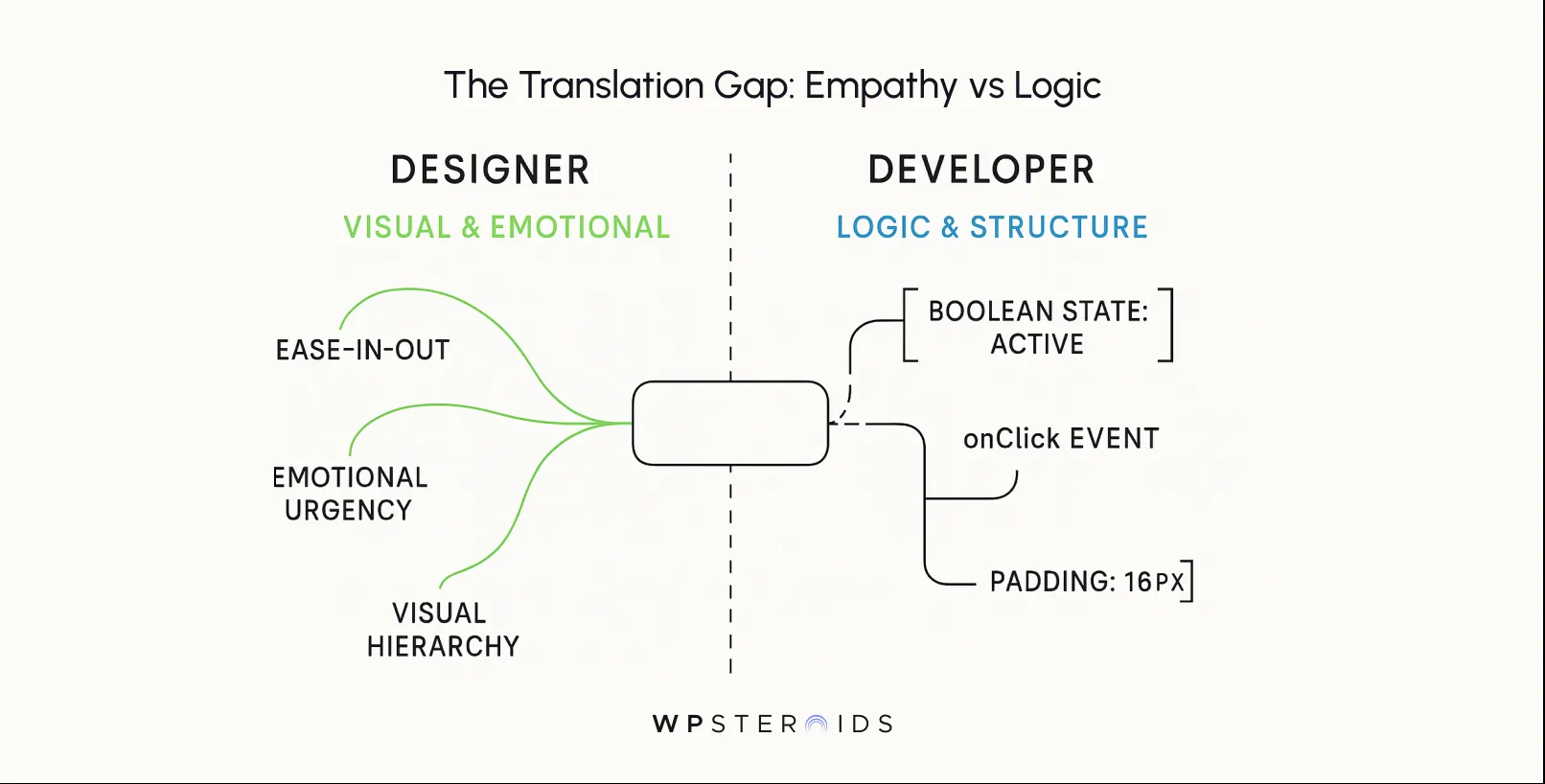 "Diagram titled 'The Translation Gap: Empathy vs Logic.' On the left, 'Designer' with phrases: 'Ease-in-out,' 'Emotional Urgency,' 'Visual Hierarchy.' On the right, 'Developer' with phrases: 'Boolean State: Active,' 'onClick Event,' 'Padding: 16px.' Center box connects both sides, highlighting contrast between designer's emotional approach and developer's logical focus. WP Steroids logo at bottom."