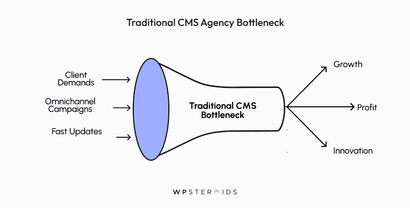 Diagram of a bottleneck labeled "Traditional CMS Agency Bottleneck." Inputs: client demands, omnichannel campaigns, fast updates. Outputs: growth, profit, innovation.