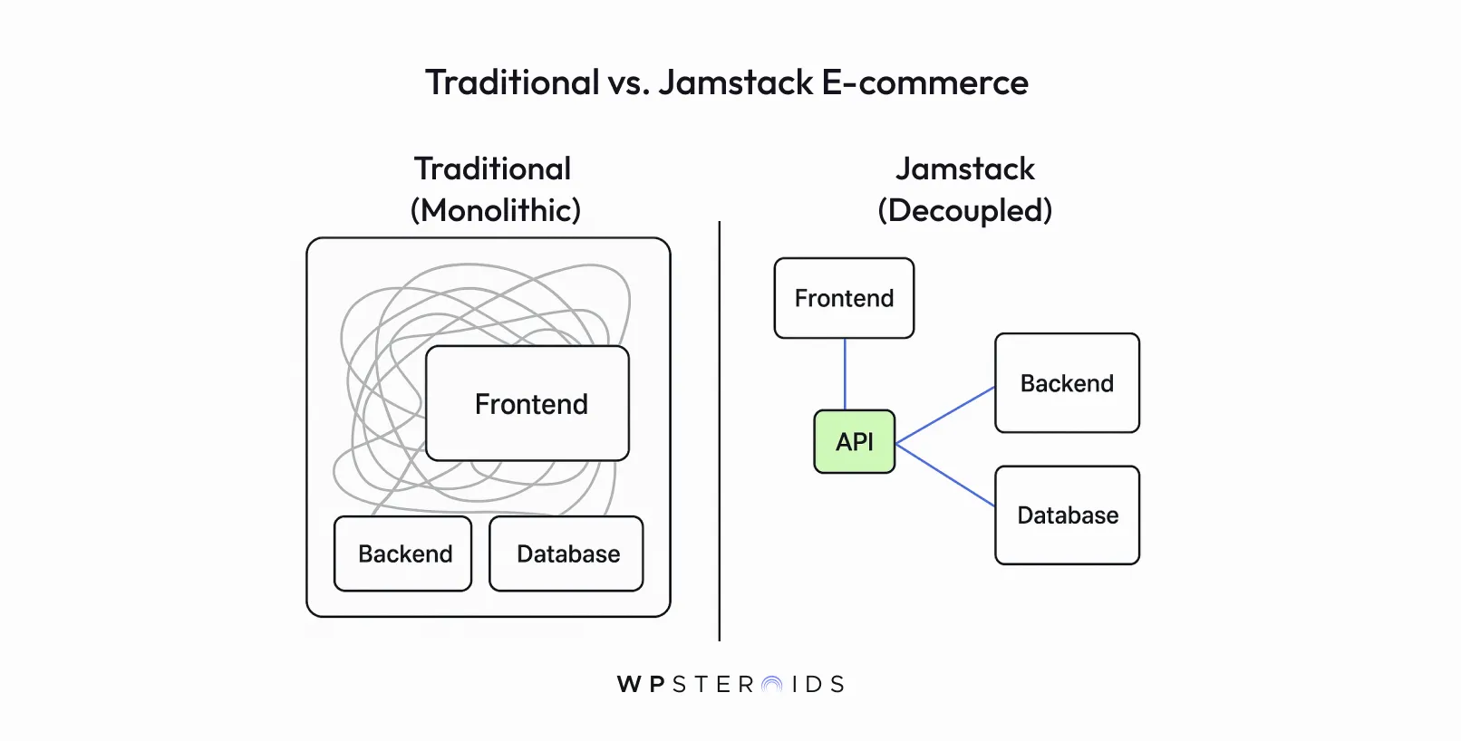 Diagram comparing Traditional Monolithic and Jamstack Decoupled e-commerce. Traditional shows tangled connections; Jamstack shows separate, clear API links.