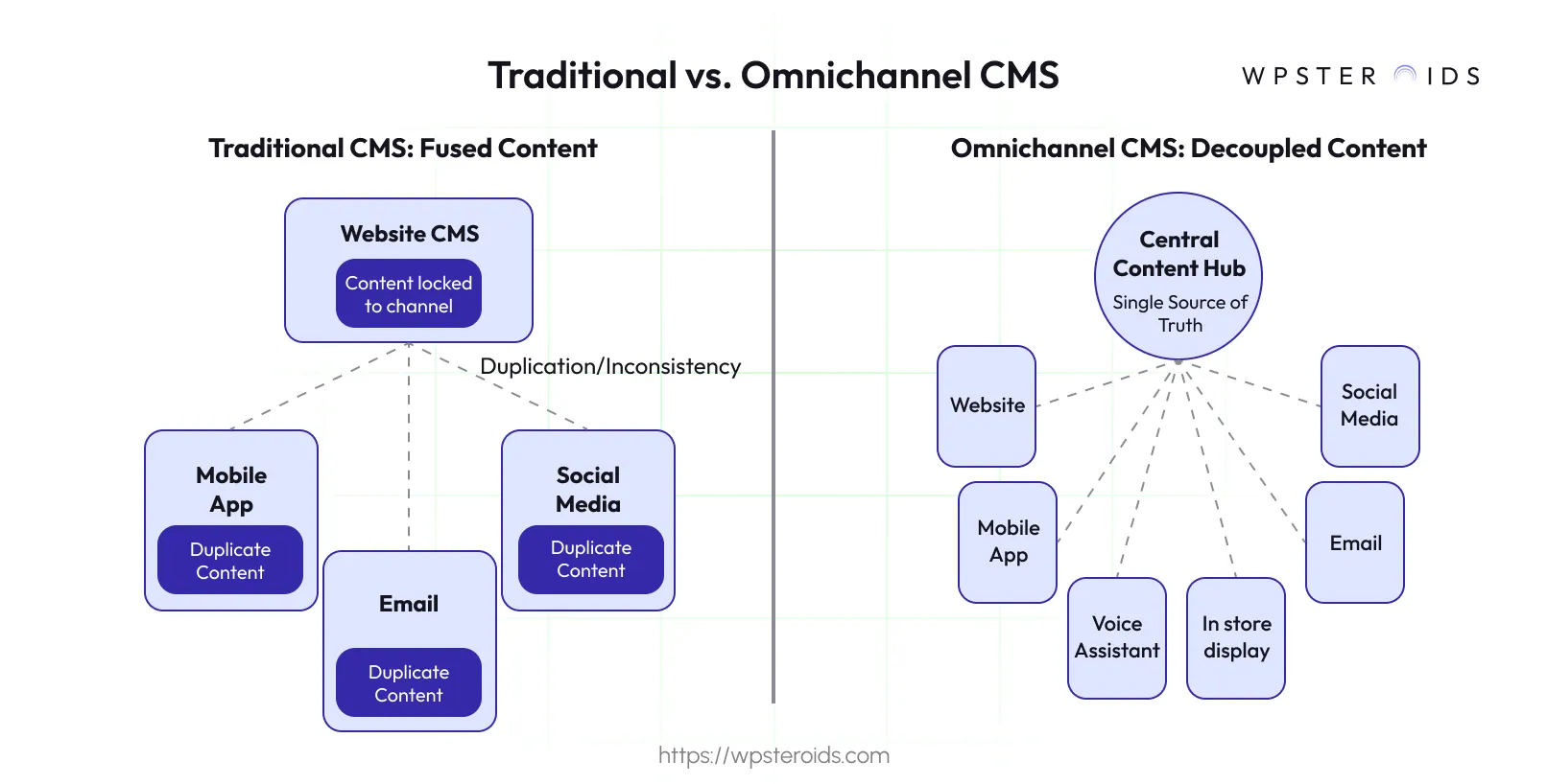 Image: Comparing a traditional CMS with duplicated content to an omnichannel CMS with a central content hub.
