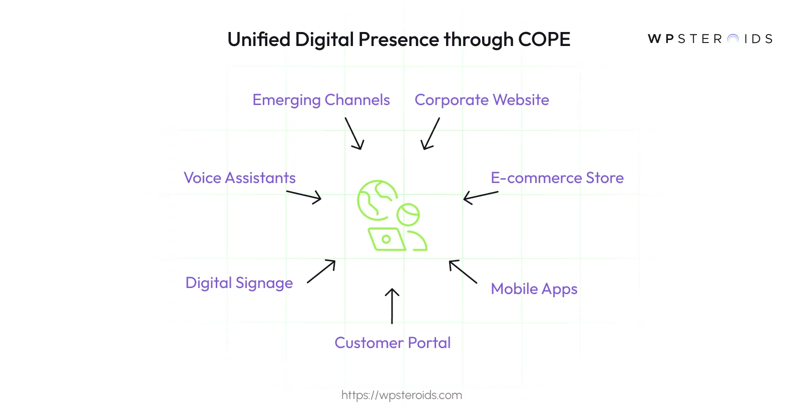 Image: Unified Digital Presence through COPE