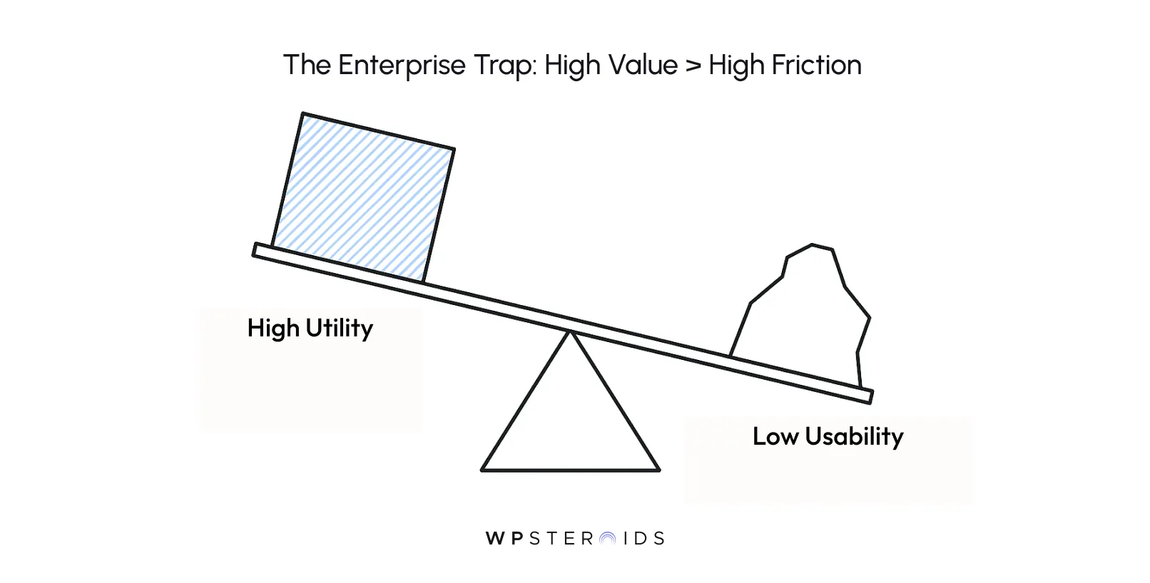 Tilted seesaw diagram labeled 'The Enterprise Trap: High Value > High Friction' shows 'High Utility' outweighing 'Low Usability,' suggesting imbalance.
