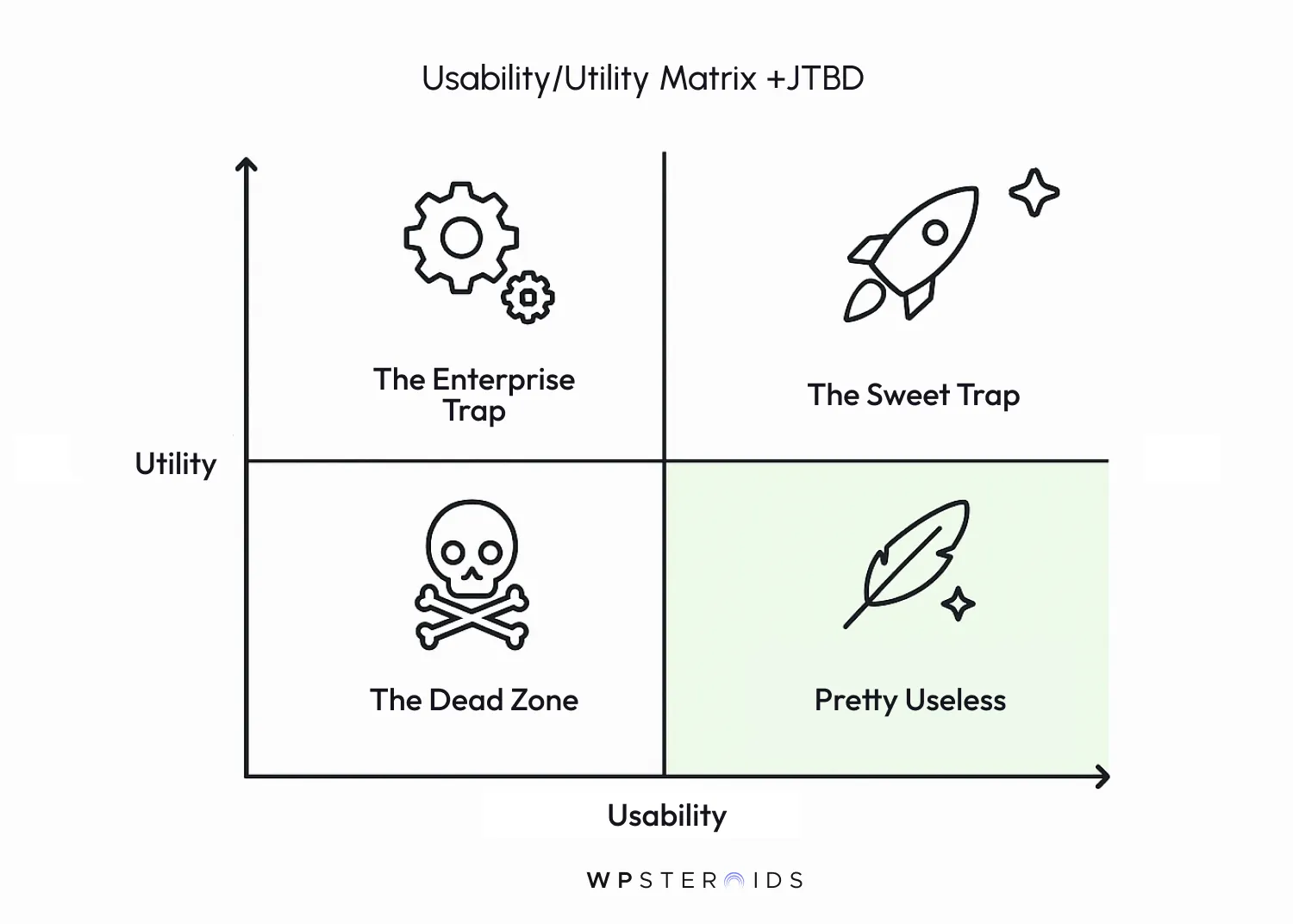 Usability/Utility Matrix graph with four quadrants: "The Enterprise Trap," "The Sweet Trap," "The Dead Zone," and "Pretty Useless." Icons include gears, rocket, skull, and feather.