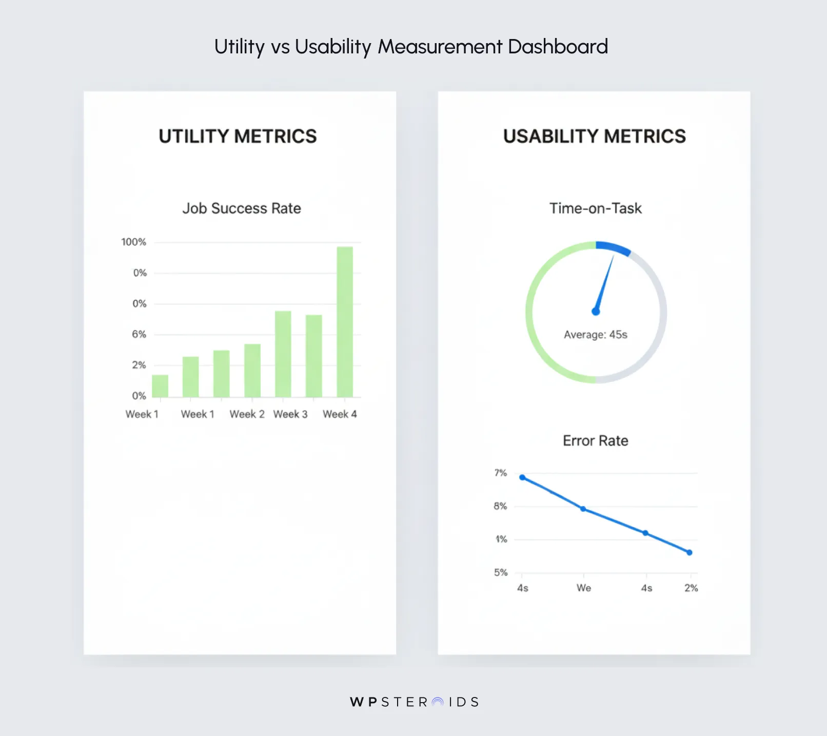 "Dashboard comparing utility and usability metrics. Left: Utility metrics with a bar graph showing job success rate increasing over four weeks. Right: Usability metrics with a gauge showing average time-on-task at 45 seconds, and a line graph depicting a decreasing error rate."