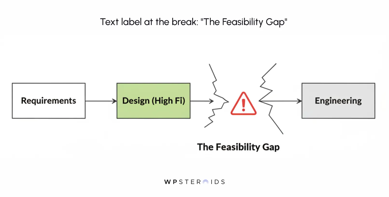 Diagram showing flow from "Requirements" to "Engineering" with "Design (High Fi)" in the middle. A broken line with a warning symbol signifies "The Feasibility Gap."