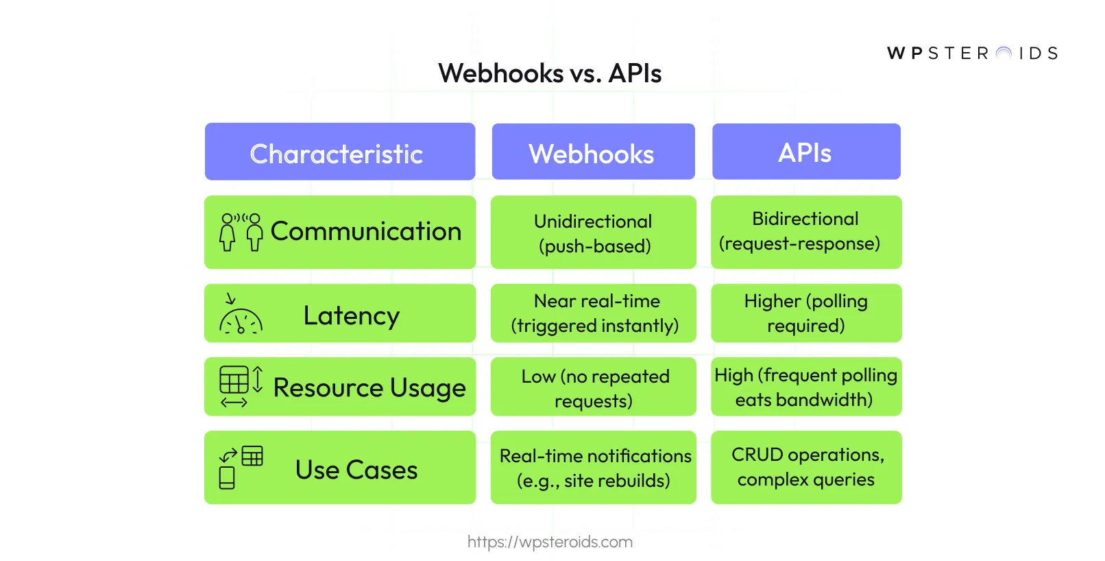 Image: Webhooks vs APIs