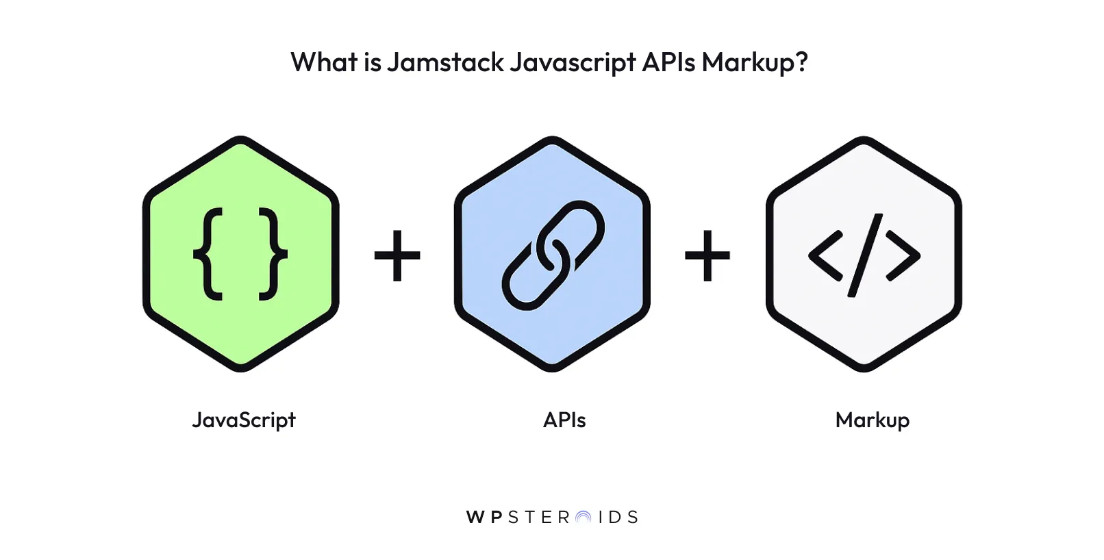 Diagram explaining Jamstack: a green hexagon with JavaScript symbol, a blue hexagon with API link icon, and a gray hexagon with markup code. Text reads 'What is Jamstack JavaScript APIs Markup?'.