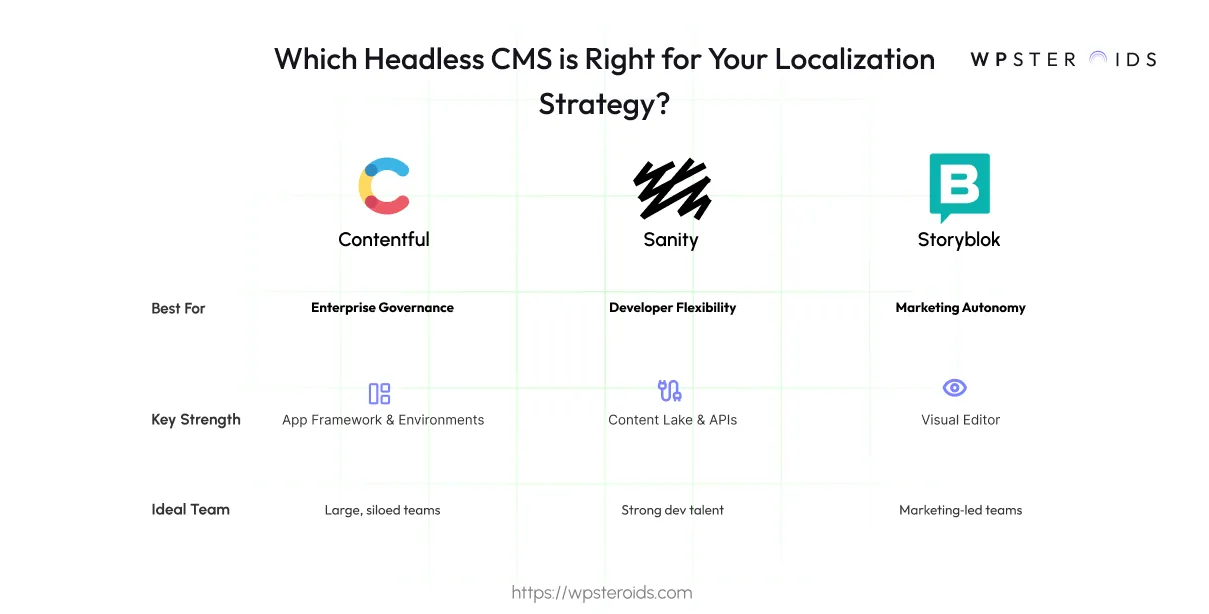 Image: A comparison chart of headless CMS platforms Contentful, Sanity, and Storyblok for localization strategies