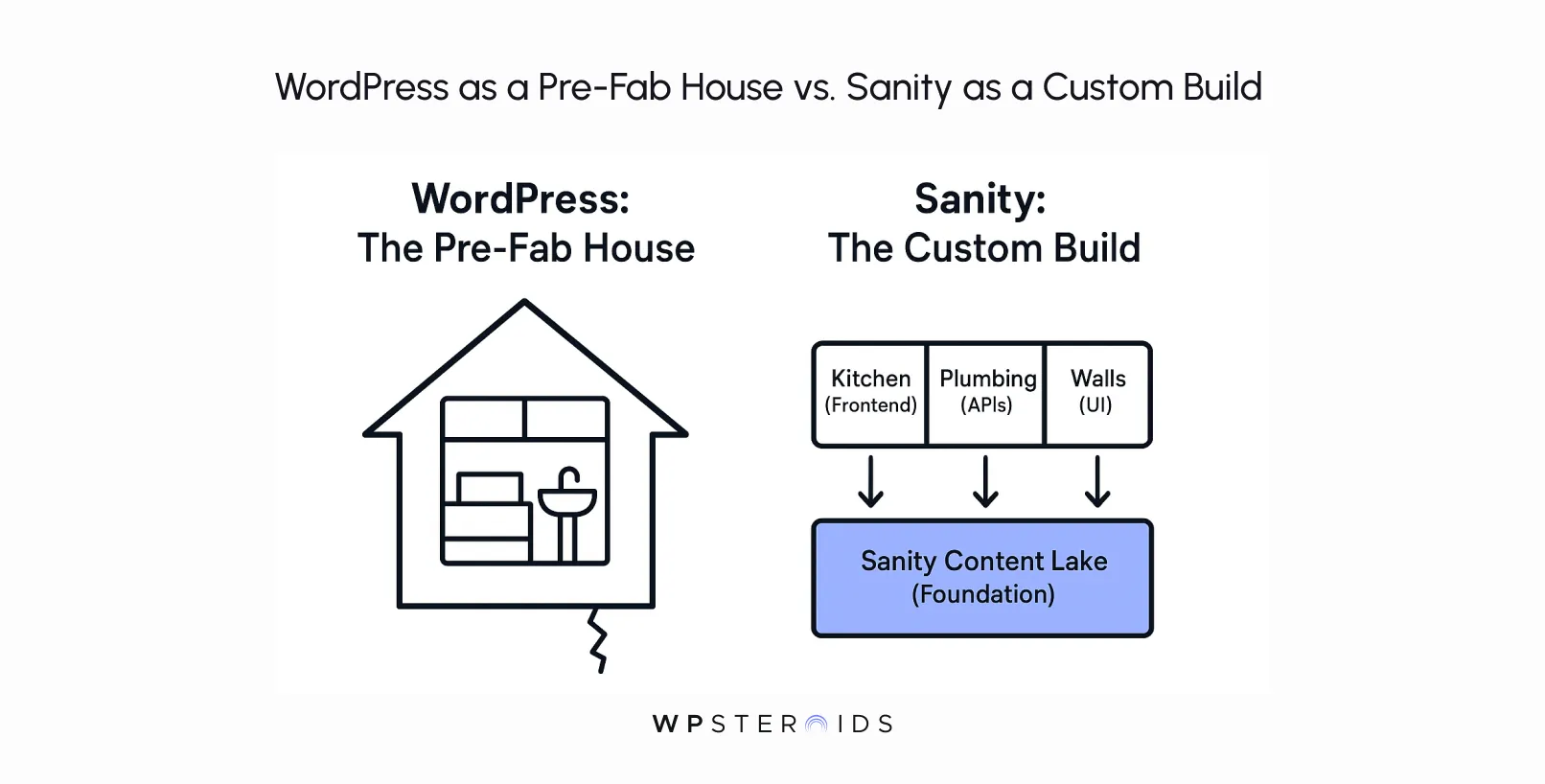 Comparison image showing WordPress as a pre-fab house with simplistic design, versus Sanity as a custom build with distinct components like frontend, APIs, UI, and foundation labeled 'Sanity Content Lake.