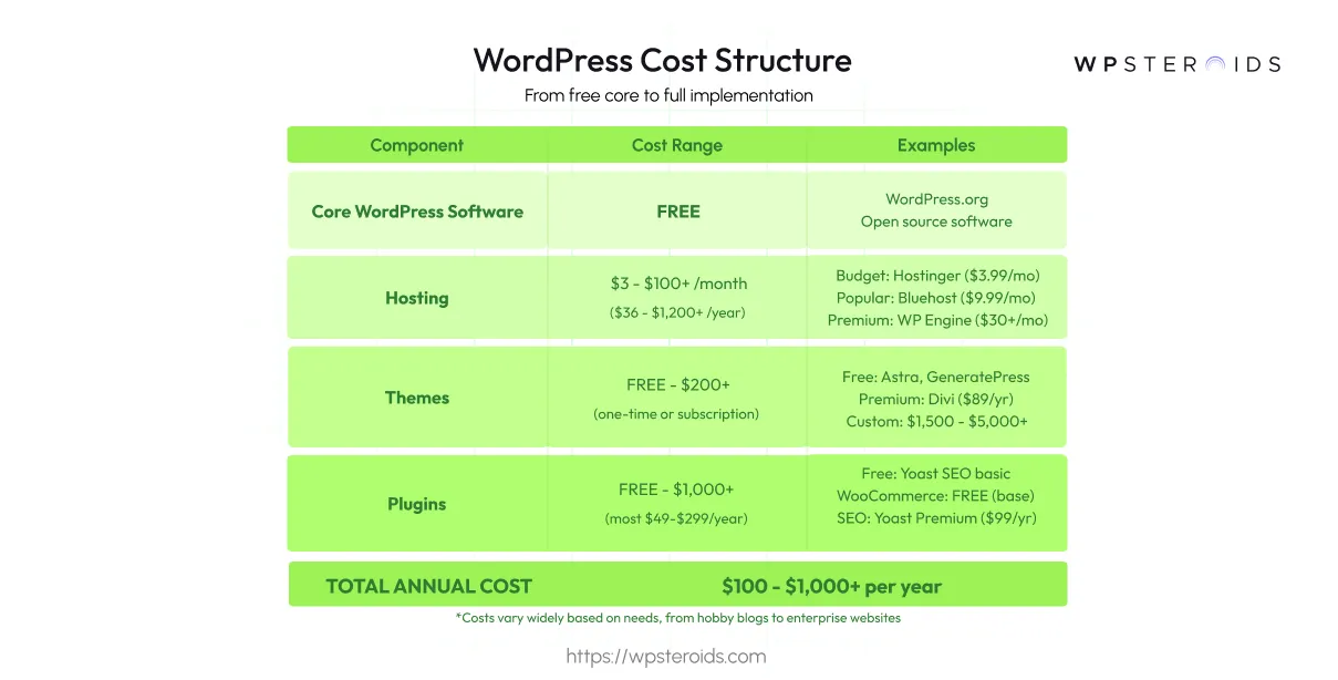Image: WordPress Pricing