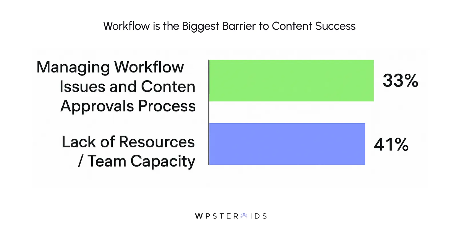 workflow-is-the-biggest-barrier-to-content-success.webp