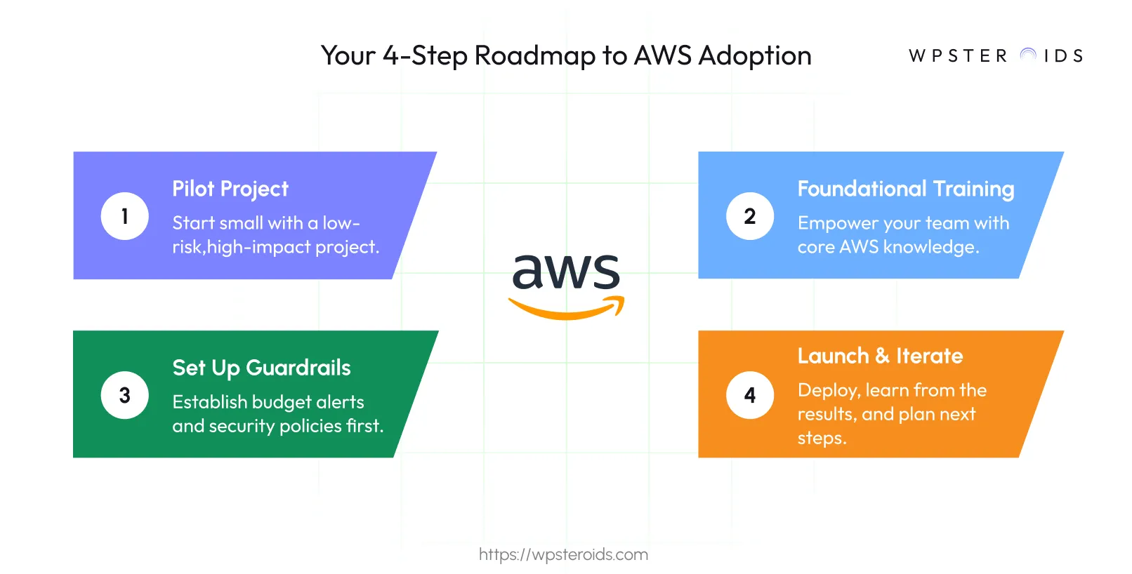 Image: The four key stages of an AWS adoption roadmap: pilot, training, guardrails, and launch.