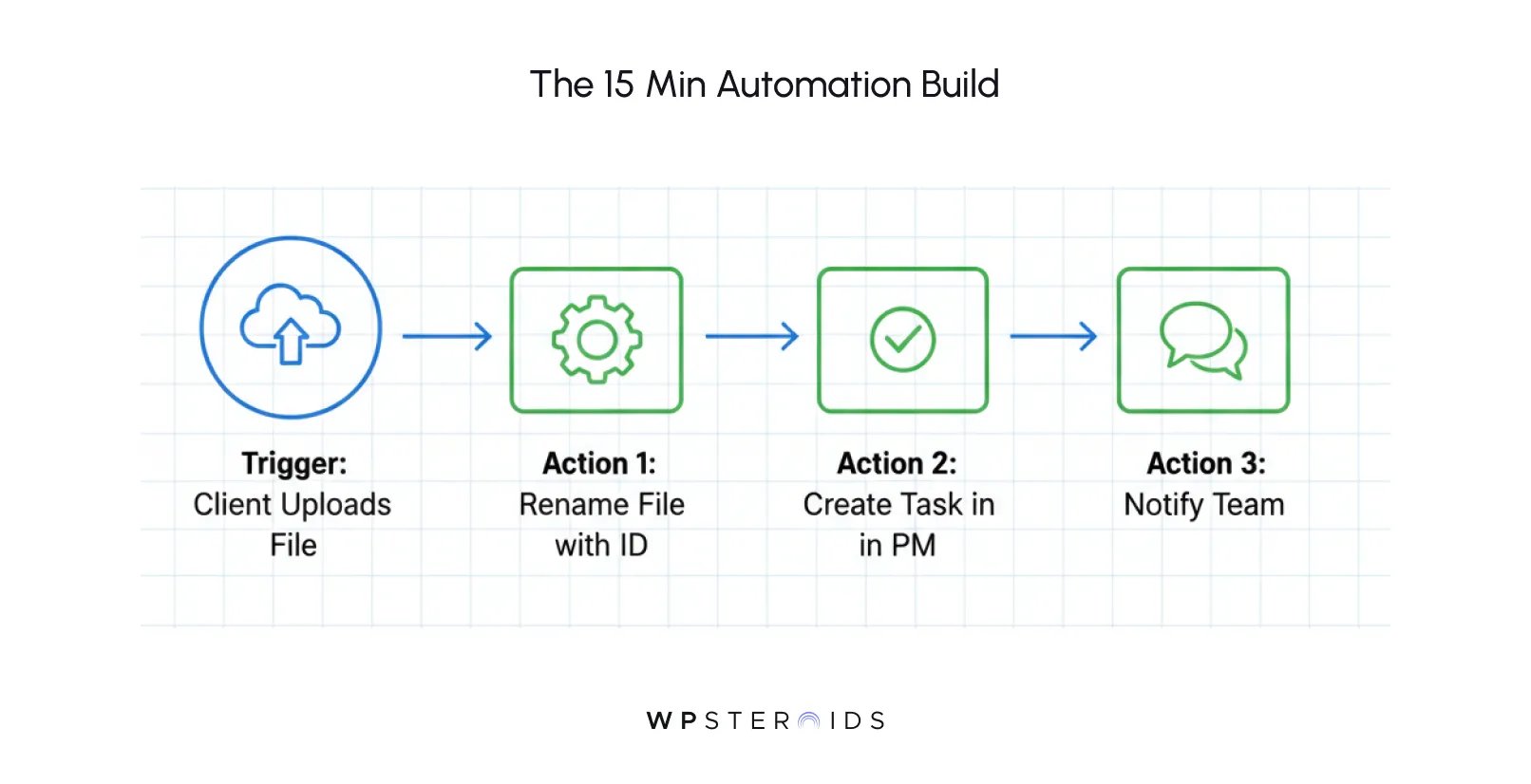 Flowchart titled "The 15 Min Automation Build" showing a sequence: client uploads file, rename file with ID, create task in PM, notify team.